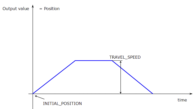 TMP Parameters: INITIAL_POSITION and TRAVEL_SPEED
